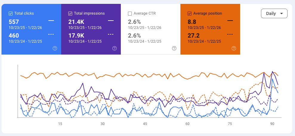 Google Search Console performance dashboard comparing October 2025 to January 2026 against the same period the prior year, showing clicks up from 460 to 557, impressions up from 17.9K to 21.4K, click-through rate steady at 2.6%, and average position improved from 27.2 to 8.8.
